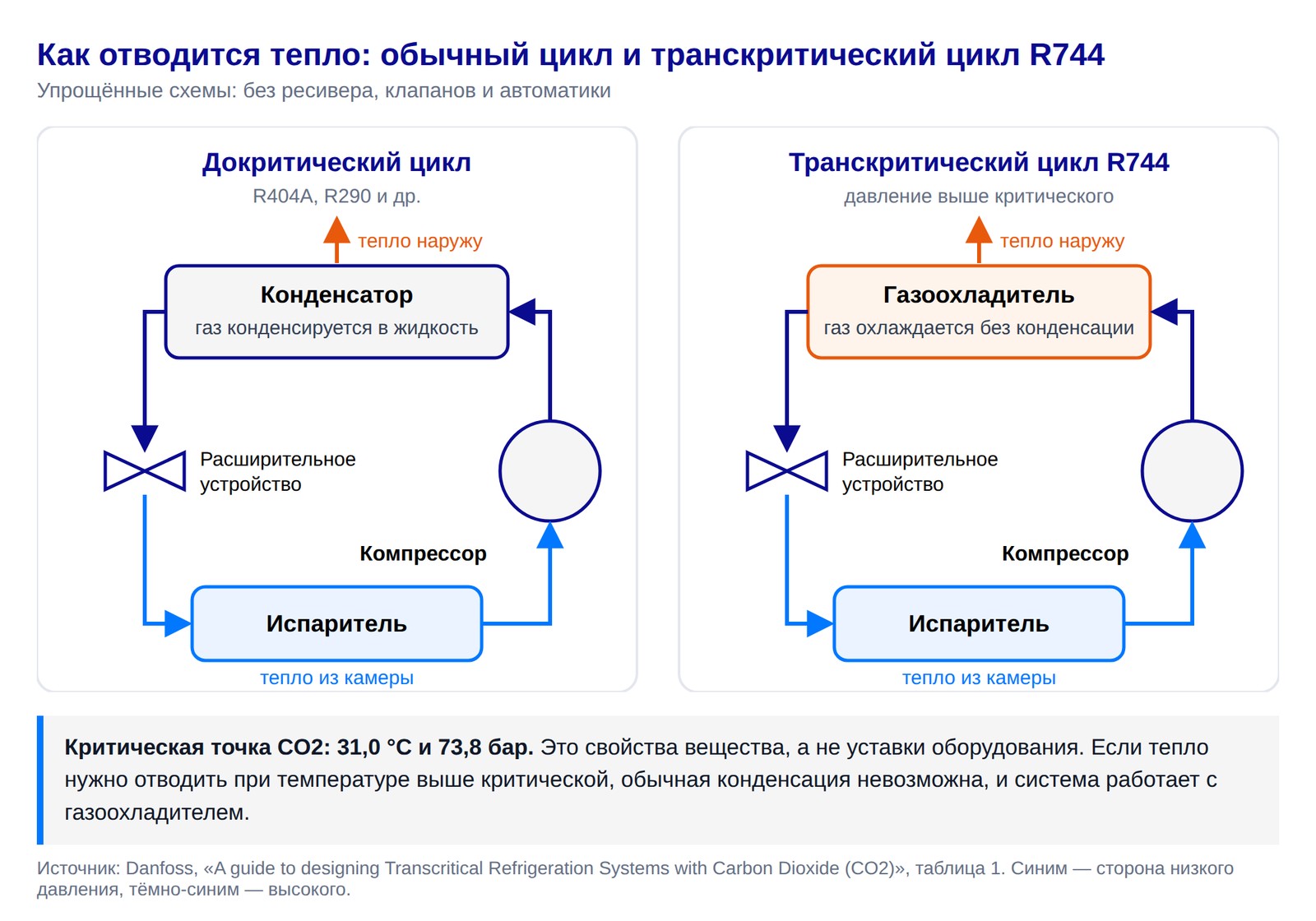 Схема: докритический цикл с конденсатором и транскритический цикл R744 с газоохладителем
