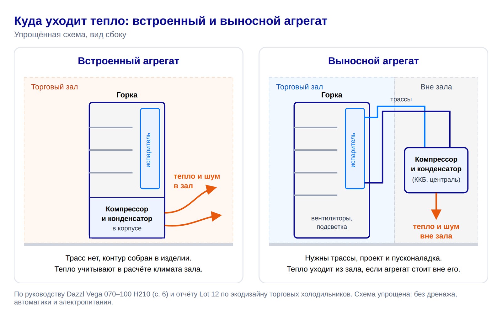Схема: куда уходит тепло у горки со встроенным и с выносным агрегатом