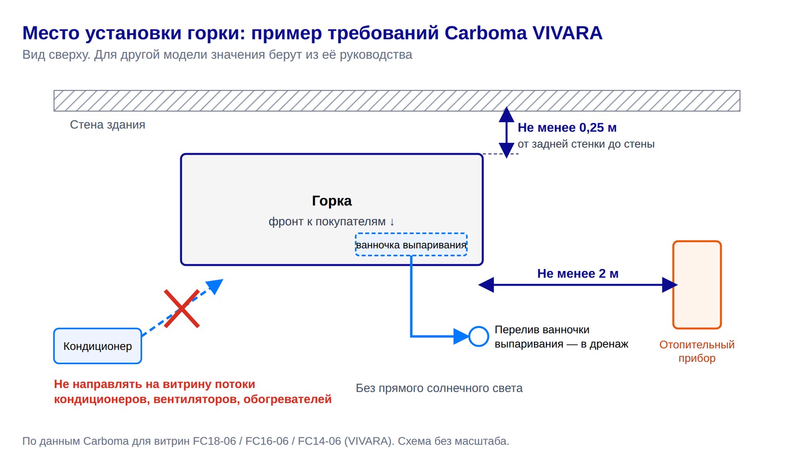 Схема установки горки: зазор до стены, расстояние до отопительного прибора, дренаж